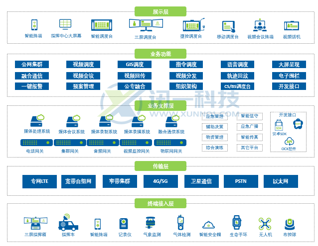 1652845021293925.png 應(yīng)急指揮調(diào)度平臺整體架構(gòu).png